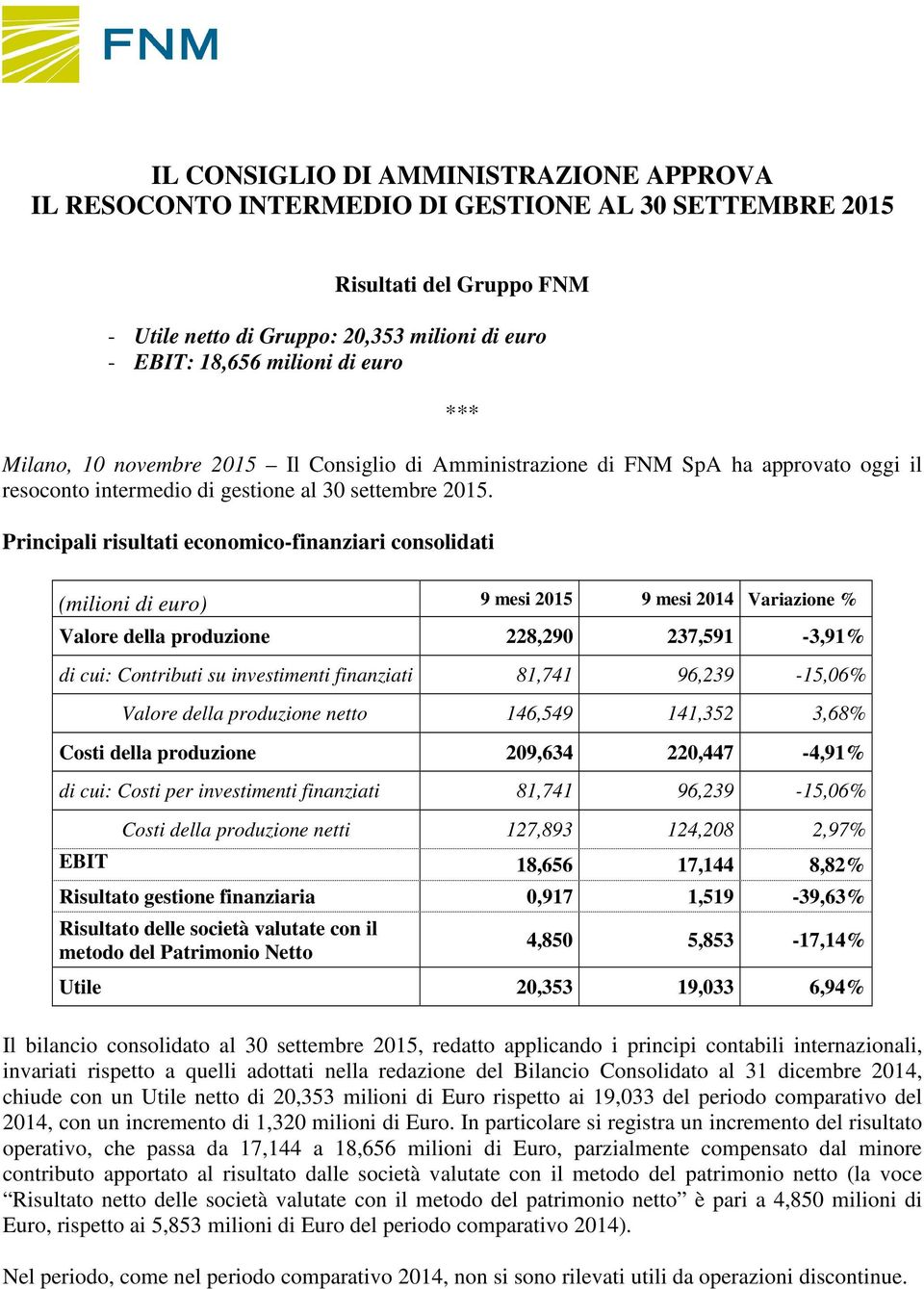 Principali risultati economico-finanziari consolidati (milioni di euro) 9 mesi 2015 9 mesi 2014 Variazione % Valore della produzione 228,290 237,591-3,91% di cui: Contributi su investimenti