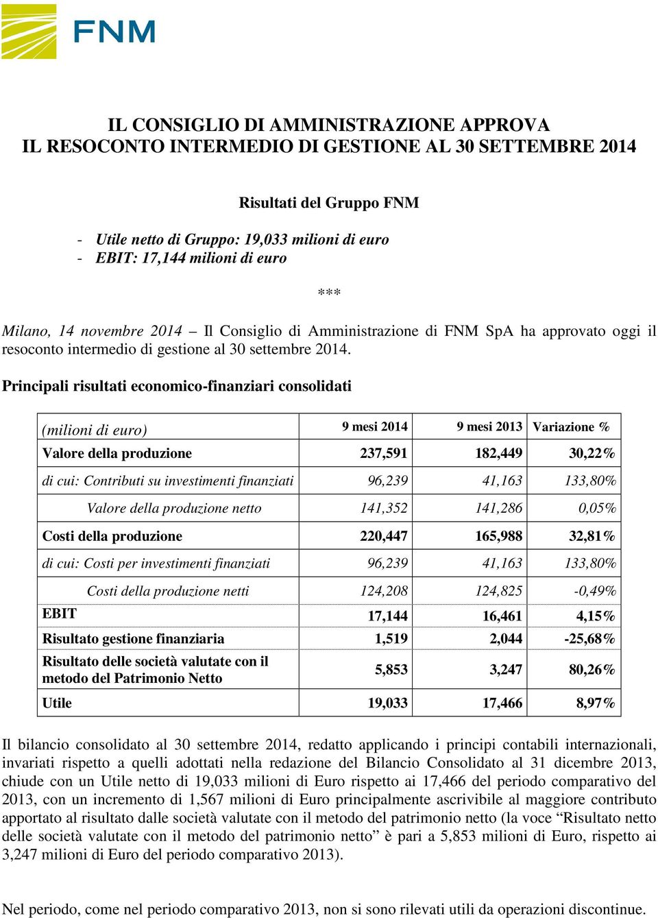 Principali risultati economico-finanziari consolidati (milioni di euro) 9 mesi 2014 9 mesi 2013 Variazione % Valore della produzione 237,591 182,449 30,22% di cui: Contributi su investimenti