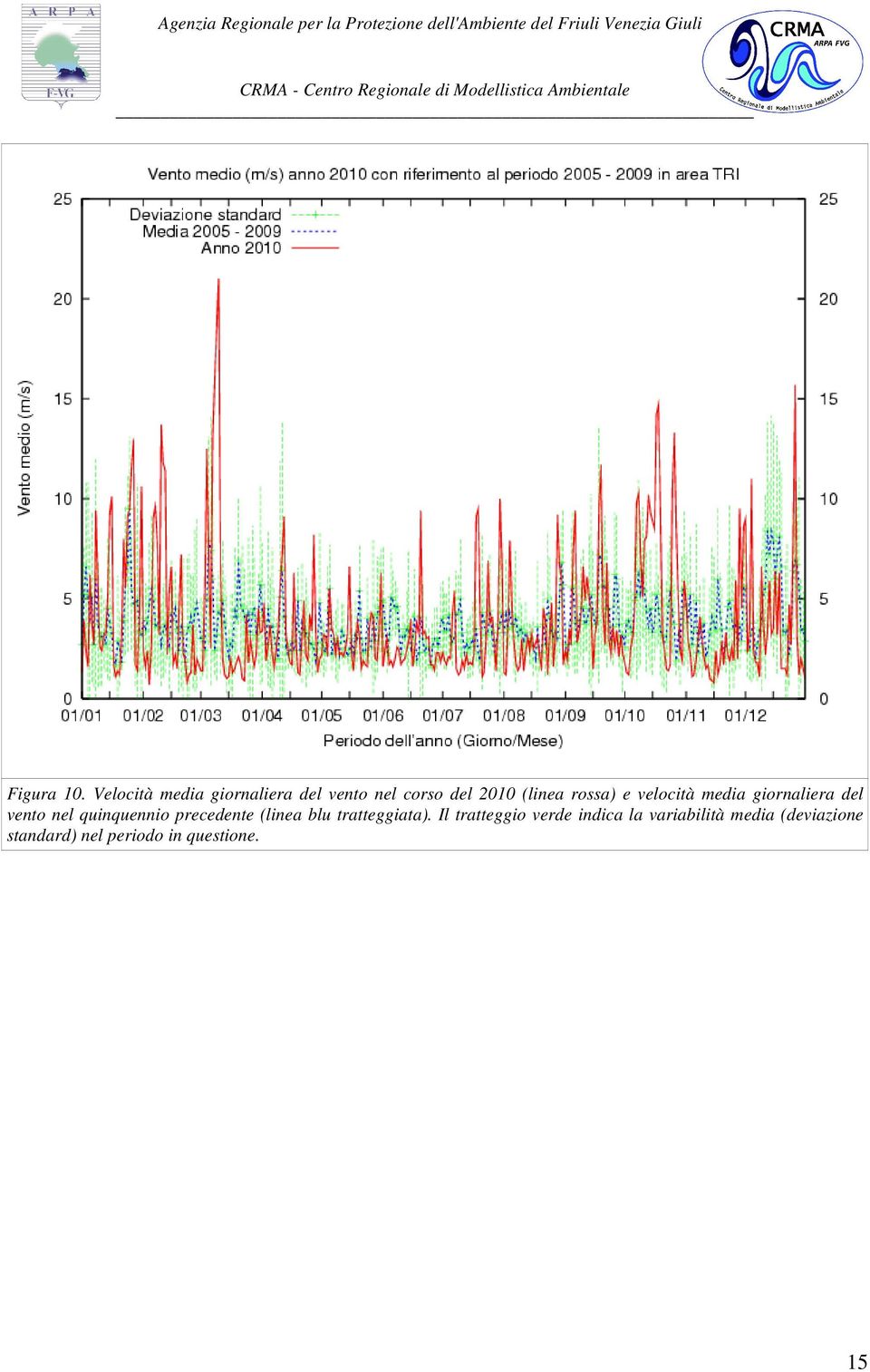 rossa) e velocità media giornaliera del vento nel quinquennio
