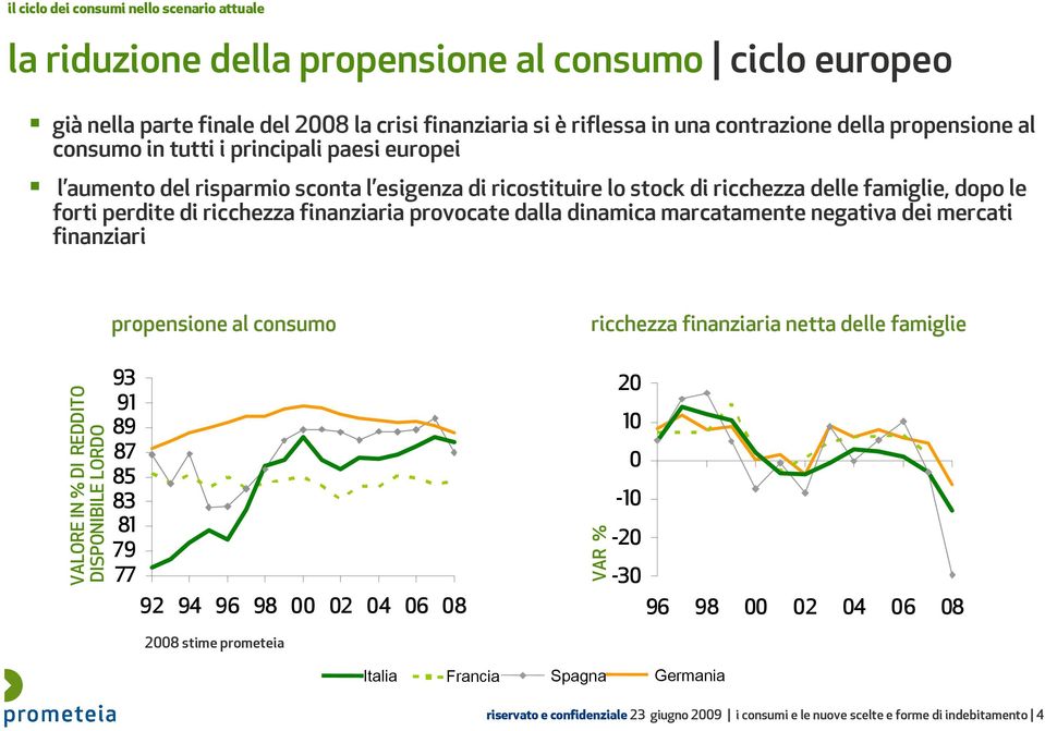 finanziaria provocate dalla dinamica marcatamente negativa dei mercati finanziari propensione al consumo ricchezza finanziaria netta delle famiglie VALORE IN % DI REDDITO DISPONIBILE LORDO 93 91 89