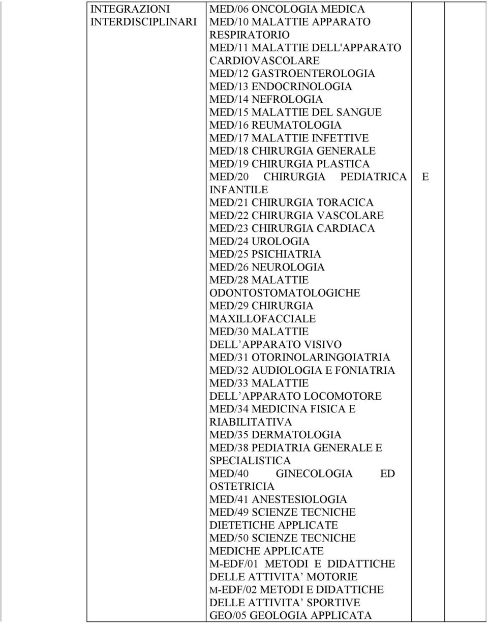 TORACICA MED/22 CHIRURGIA VASCOLARE MED/23 CHIRURGIA CARDIACA MED/24 UROLOGIA MED/25 PSICHIATRIA MED/26 NEUROLOGIA MED/28 MALATTIE ODONTOSTOMATOLOGICHE MED/29 CHIRURGIA MAXILLOFACCIALE MED/30