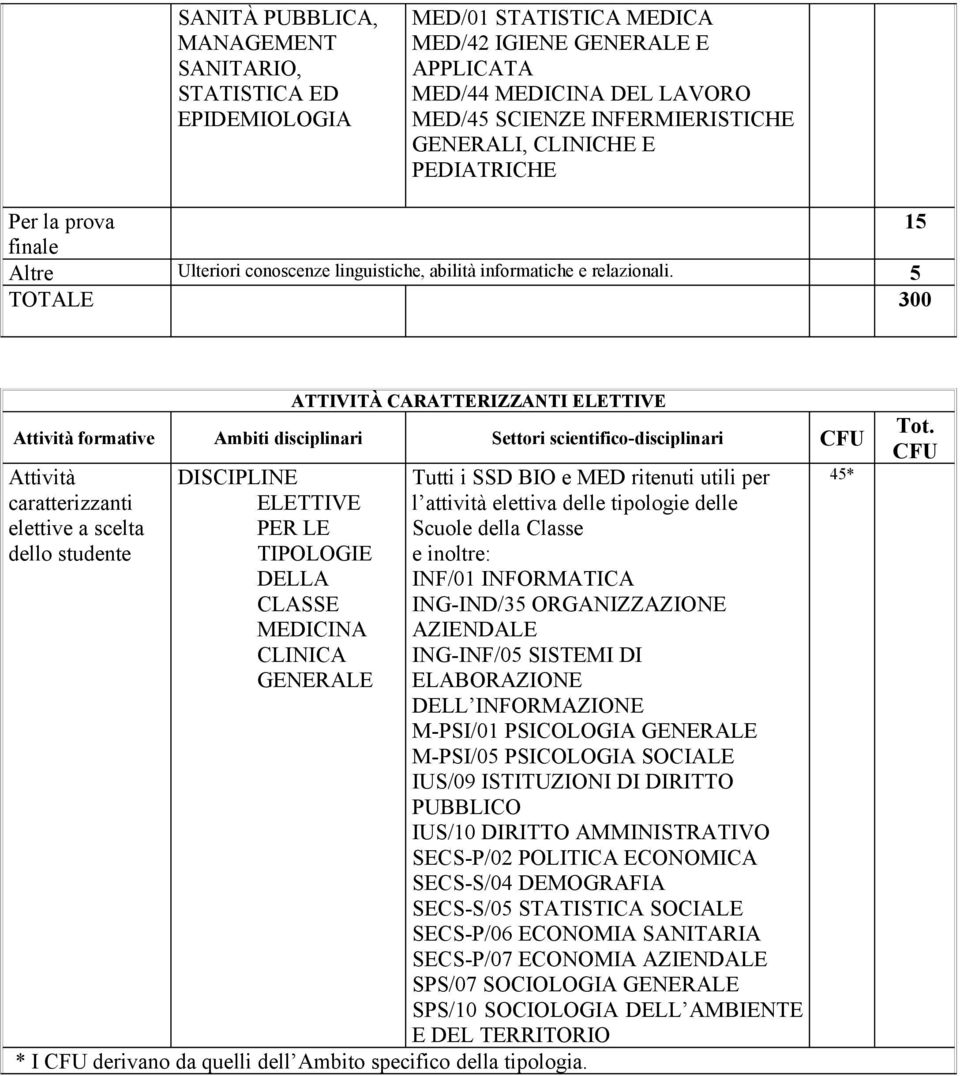 5 TOTALE 300 ATTIVITÀ CARATTERIZZANTI ELETTIVE Attività formative Ambiti disciplinari Settori scientifico-disciplinari CFU Tot.