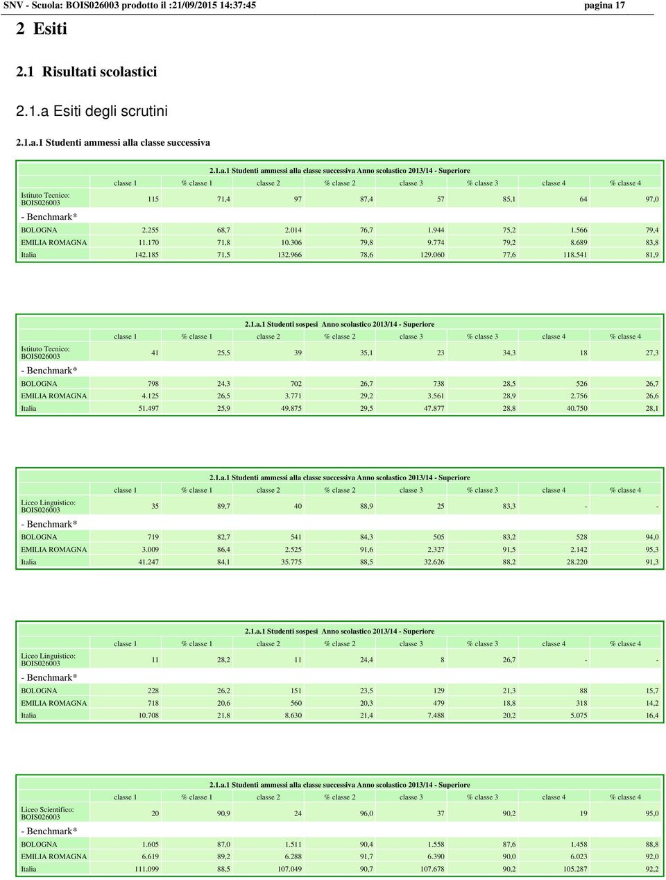 ina 17 2 Esiti 2.1 Risultati scolastici 2.1.a Esiti degli scrutini 2.1.a.1 Studenti ammessi alla classe successiva Istituto Tecnico: - Benchmark* 2.1.a.1 Studenti ammessi alla classe successiva Anno