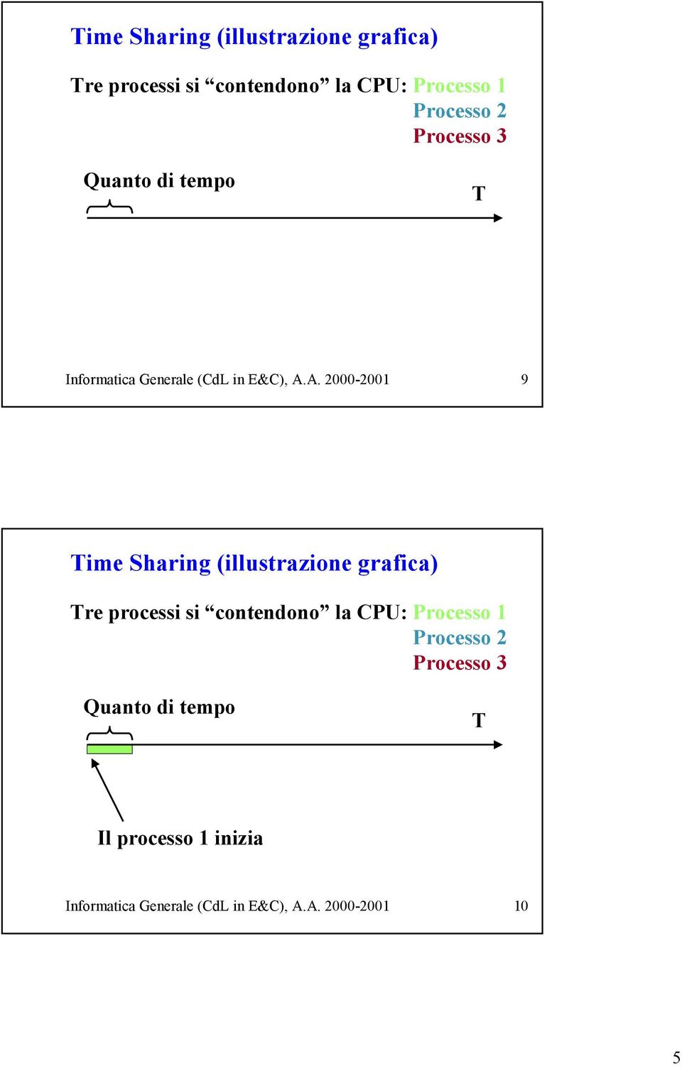 . 2000-2001 9  2 Processo 3 Quanto di tempo T Il processo 1 inizia Informatica Generale