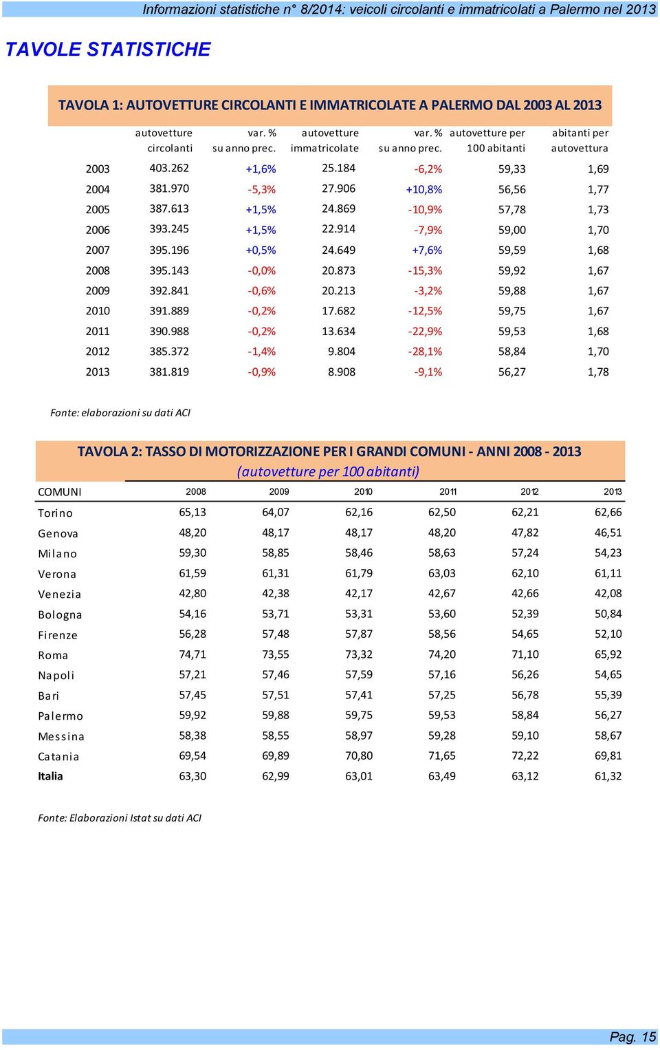 906 +10,8% 56,56 1,77 2005 387.613 +1,5% 24.869-10,9% 57,78 1,73 2006 393.245 +1,5% 22.914-7,9% 59,00 1,70 2007 395.196 +0,5% 24.649 +7,6% 59,59 1,68 2008 395.143-0,0% 20.