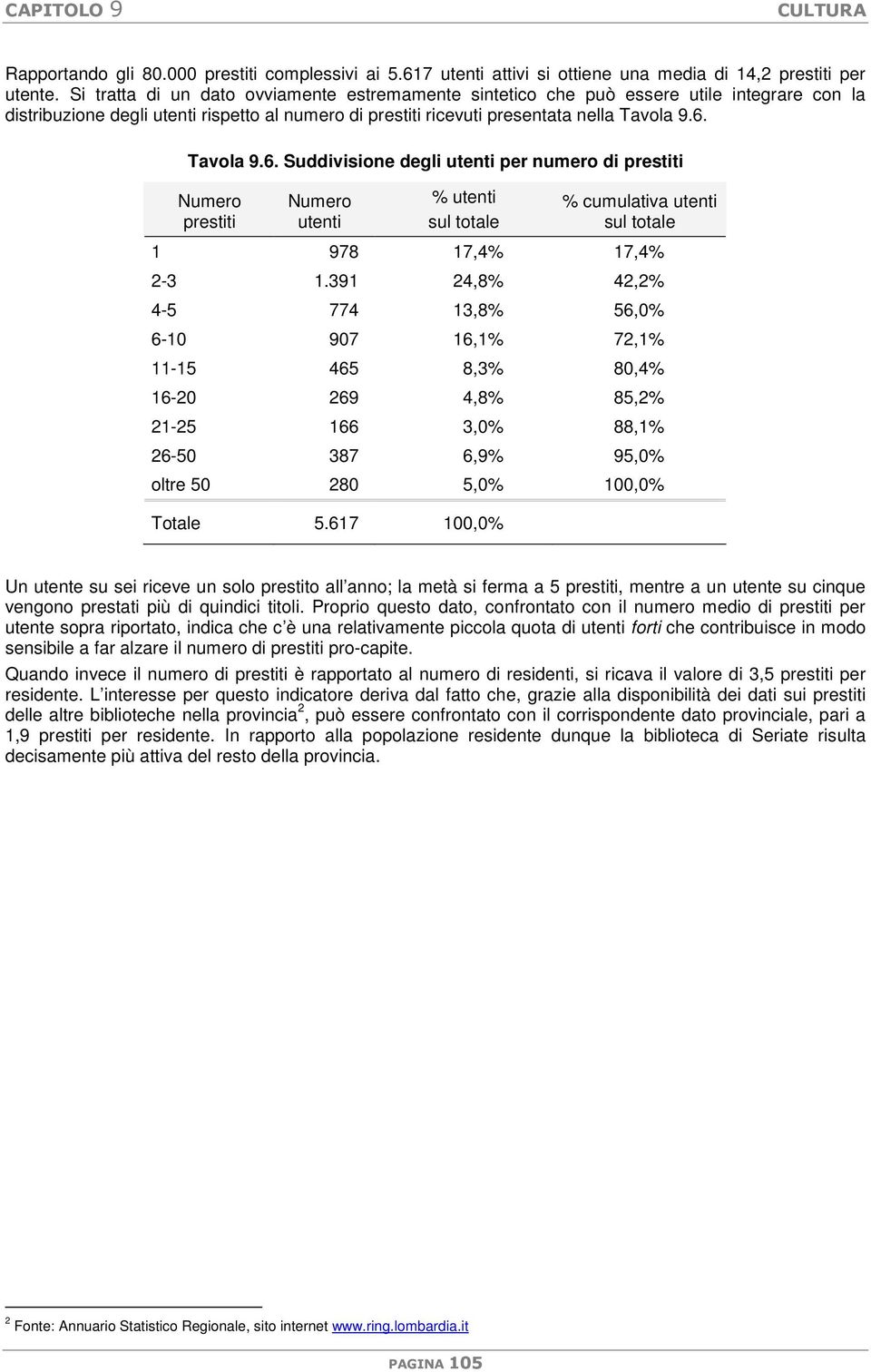 Tavola 9.6. Suddivisione degli utenti per numero di prestiti prestiti utenti % utenti sul totale % cumulativa utenti sul totale 1 978 17,4% 17,4% 2-3 1.