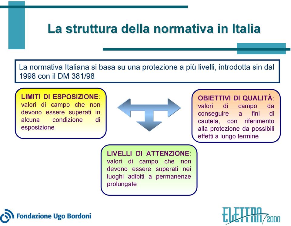 OBIETTIVI DI QUALITÀ: valori di campo da conseguire a fini di cautela, con riferimento alla protezione da possibili effetti a