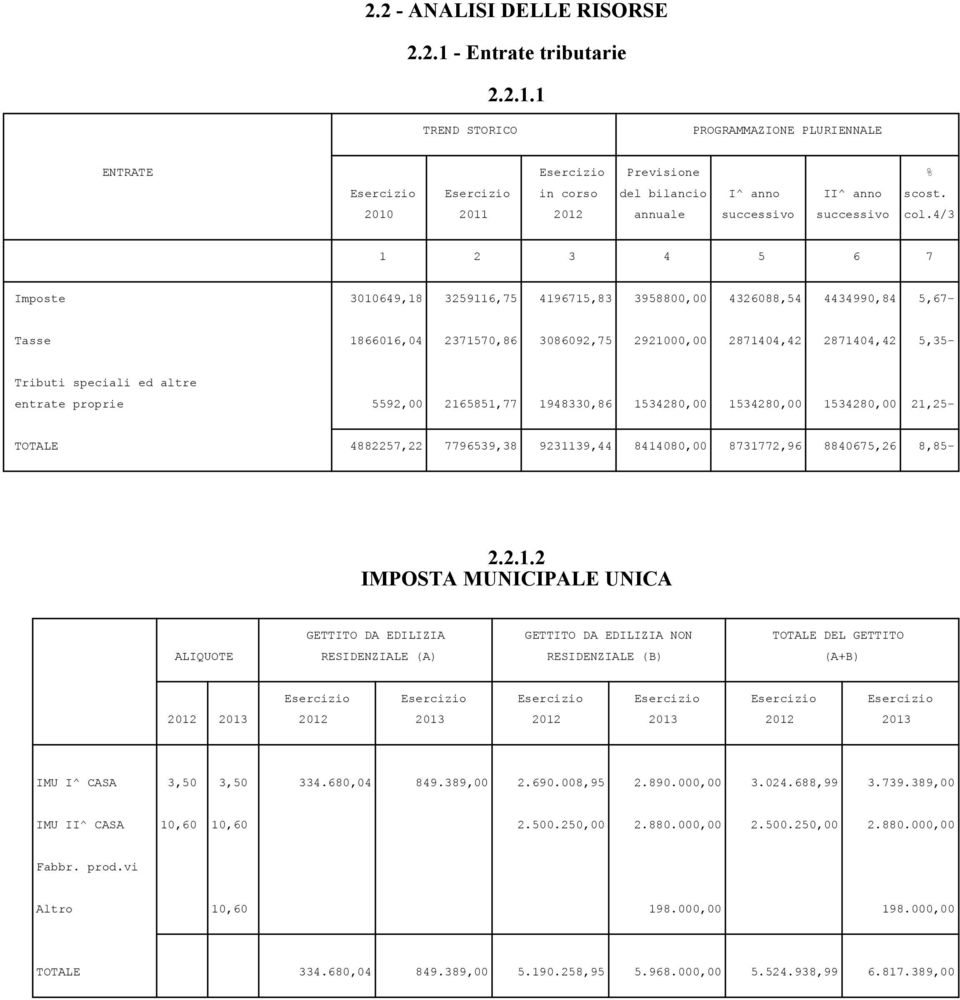 1 Imposte 3010649,18 3259116,75 4196715,83 3958800,00 4326088,54 4434990,84 5,67- Tasse 1866016,04 2371570,86 3086092,75 2921000,00 2871404,42 2871404,42 5,35- Tributi speciali ed altre entrate