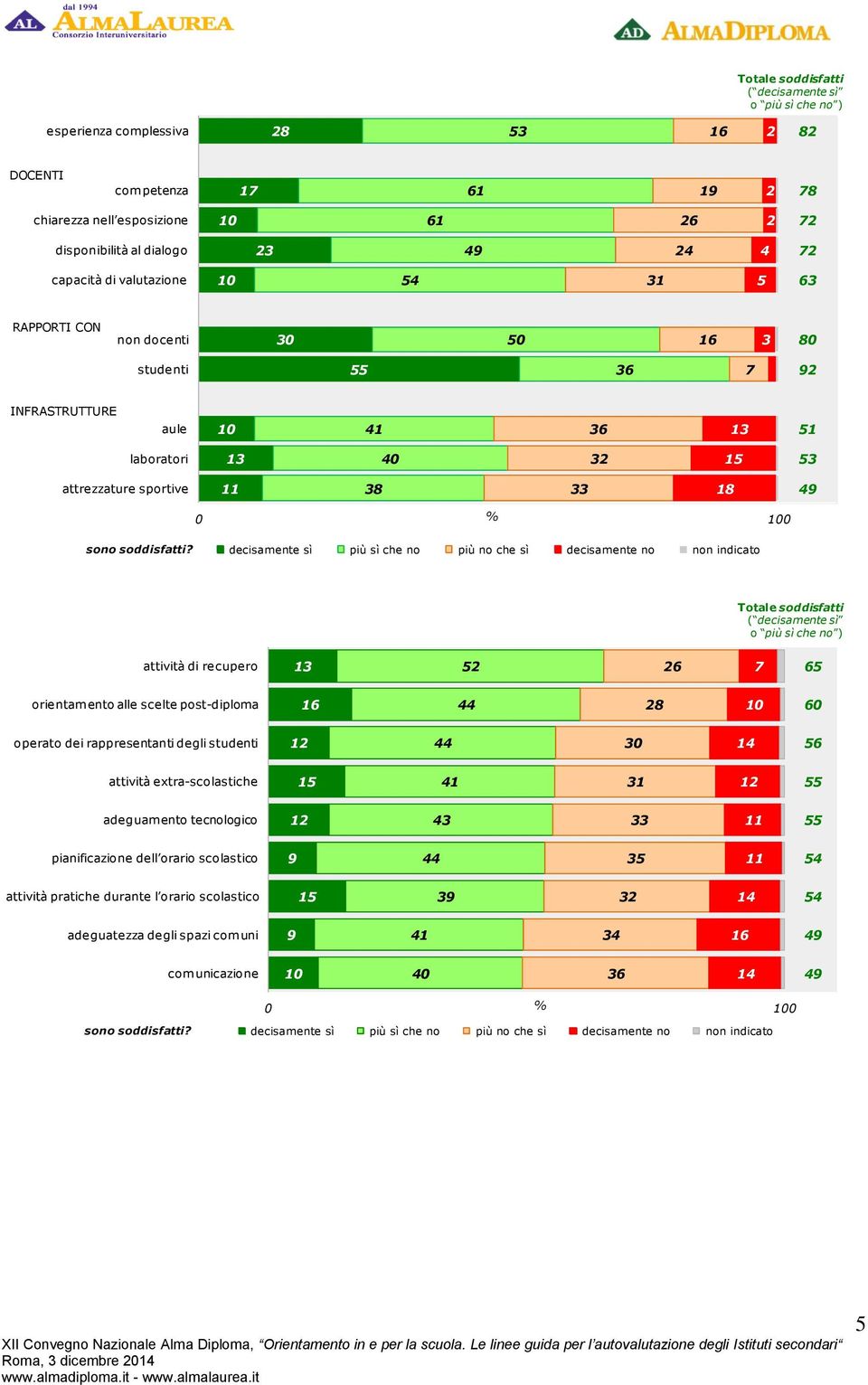 decisamente sì più sì che no più no che sì decisamente no non indicato Totale soddisfatti ( decisamente sì o più sì che no ) attività di recupero orientamento alle scelte post-diploma 1 0 operato dei