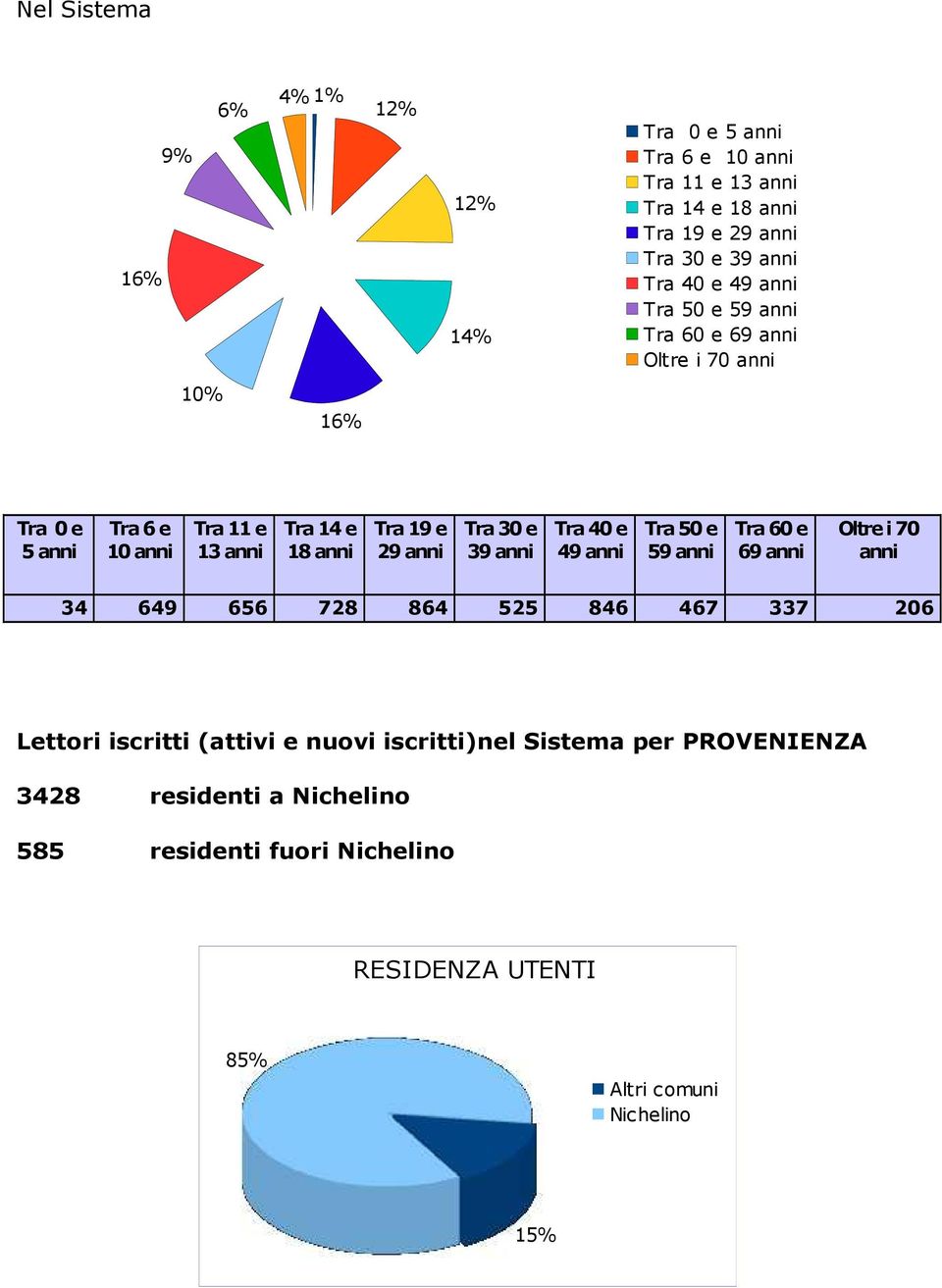 Tra 30 e 39 anni Tra 40 e 49 anni Tra 50 e 59 anni Tra 60 e 69 anni Oltre i 70 anni 34 649 656 728 864 525 846 467 337 206 Lettori iscritti (attivi