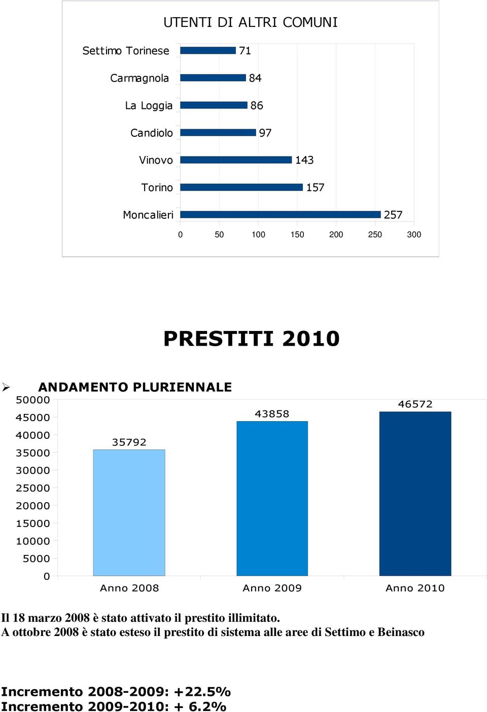 15000 10000 5000 0 Anno 2008 Anno 2009 Anno 2010 Il 18 marzo 2008 è stato attivato il prestito illimitato.