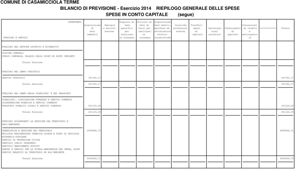 in tecnico- capitali azionarie capitale anticipazio- FUNZIONI E SERVIZI in economia economia scientifiche ni FUNZIONI NEL SETTORE SPORTIVO E RICREATIVO PISCINE COMUNALI STADIO COMUNALE, PALAZZO DELLO