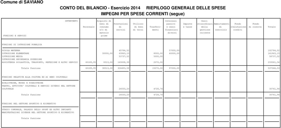 PUBBLICA SCUOLA MATERNA 45784,52 57000,00 102784,52 ISTRUZIONE ELEMENTARE 30000,00 63963,15 8000,00 40000,00 141963,15 ISTRUZIONE MEDIA 53737,52 5000,00 58737,52 ISTRUZIONE SECONDARIA SUPERIORE