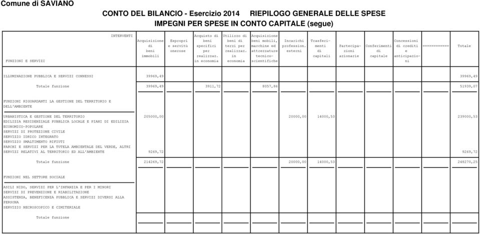 in tecnico- capitali azionarie capitale anticipazio- FUNZIONI E SERVIZI in economia economia scientifiche ni ILLUMINAZIONE PUBBLICA E SERVIZI CONNESSI 39969,49 39969,49 39969,49 3911,72 8057,86