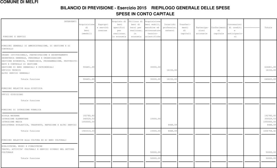 in tecnico- capitali azionarie capitale anticipazio- FUNZIONI E SERVIZI in economia economia scientifiche ni FUNZIONI GENERALI DI AMMINISTRAZIONE, DI GESTIONE E DI CONTROLLO ORGANI ISTITUZIONALI,