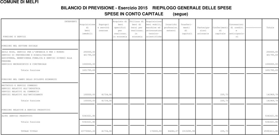 in tecnico- capitali azionarie capitale anticipazio- FUNZIONI E SERVIZI in economia economia scientifiche ni FUNZIONI NEL SETTORE SOCIALE ASILI NIDO, SERVIZI PER L'INFANZIA E PER I MINORI 250000,00