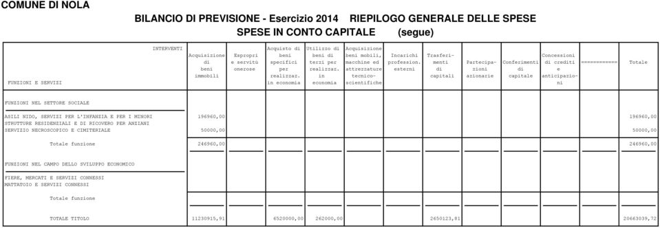 in tecnico- capitali azionarie capitale anticipazio- FUNZIONI E SERVIZI in economia economia scientifiche ni FUNZIONI NEL SETTORE SOCIALE ASILI NIDO, SERVIZI PER L'INFANZIA E PER I MINORI 196960,00