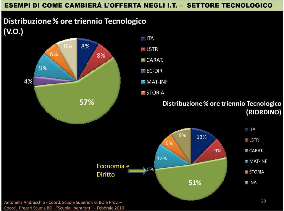 EC-DIR MAT-INF STORIA 57% INA Distribuzione % ore triennio Tecnologico (RIORDINO) Economia e