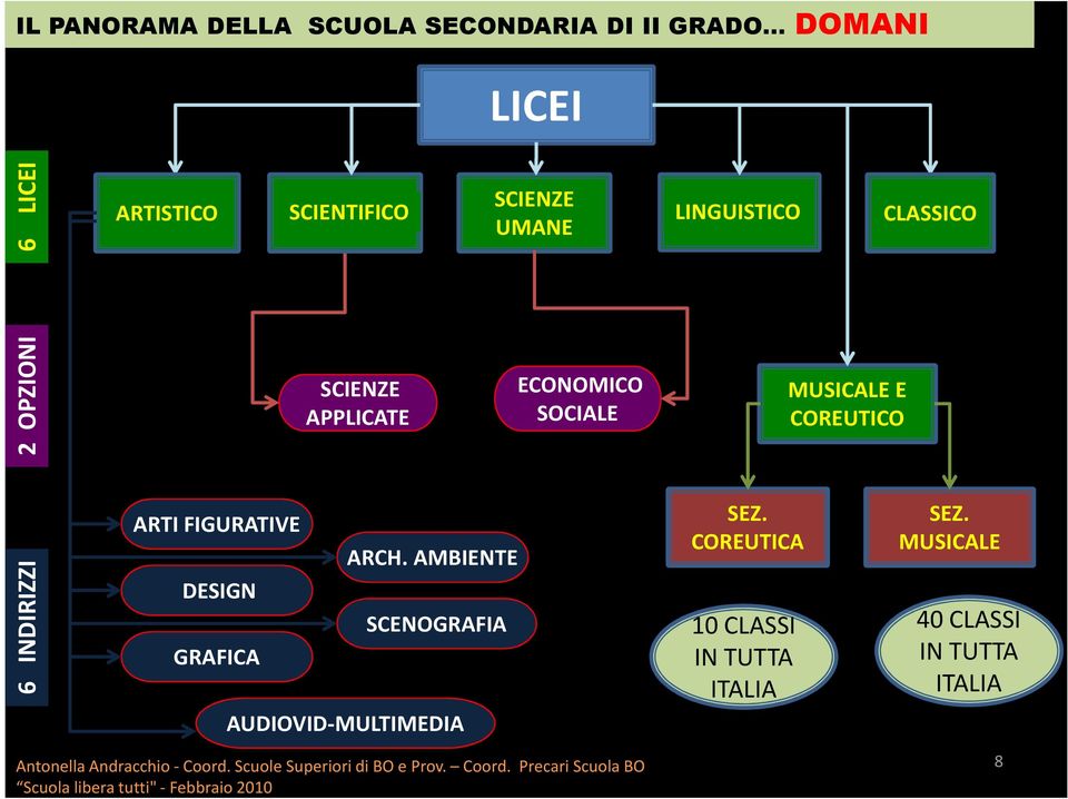 INDIRIZZI ARTI FIGURATIVE DESIGN GRAFICA ARCH. AMBIENTE SCENOGRAFIA AUDIOVID-MULTIMEDIA Antonella Andracchio - Coord.