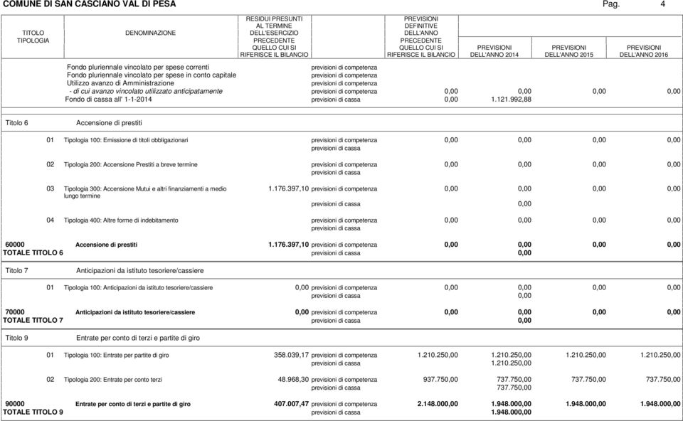 finanziamenti a medio lungo termine 04 Tipologia 400: Altre forme di indebitamento 1.176.