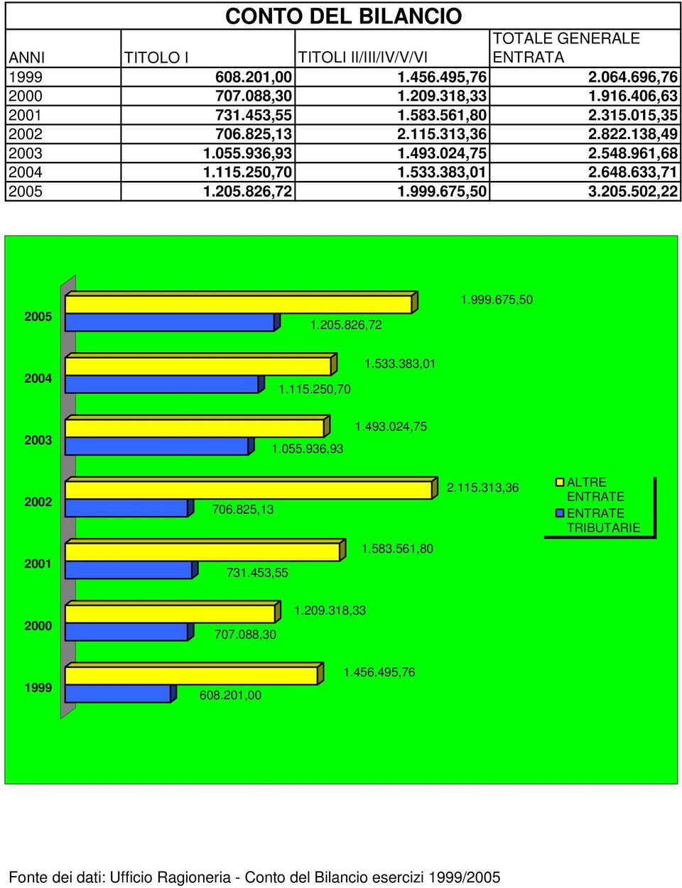 826,72 1.999.675,50 3.205.502,22 2005 1.205.826,72 1.999.675,50 2004 1.115.250,70 1.533.383,01 2003 1.055.936,93 1.493.024,75 2002 706.825,13 2.115.313,36 ALTRE ENTRATE ENTRATE TRIBUTARIE 2001 731.
