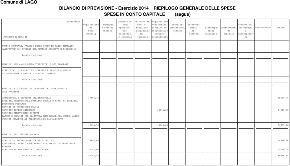 in tecnico- capitali azionarie capitale anticipazio- FUNZIONI E SERVIZI in economia economia scientifiche ni STADIO COMUNALE, PALAZZO DELLO SPORT ED ALTRI IMPIANTI MANIFESTAZIONI DIVERSE NEL SETTORE