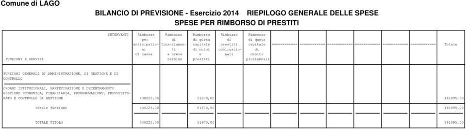 termine prestiti pluriennali FUNZIONI GENERALI DI AMMINISTRAZIONE, DI GESTIONE E DI CONTROLLO ORGANI ISTITUZIONALI, PARTECIPAZIONE E DECENTRAMENTO GESTIONE ECONOMICA,