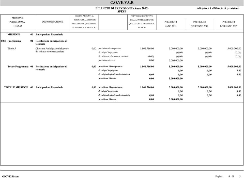 00 () () 5.000.00 5.000.00 5.000.00 () () () () Totale Programma 01 Restituzione anticipazione di tesoreria previsione di competenza 1.866.716,06 5.000.00 5.000.00 5.000.00 5.000.00 TOTALE MISSIONE 60 Anticipazioni finanziarie previsione di competenza 1.