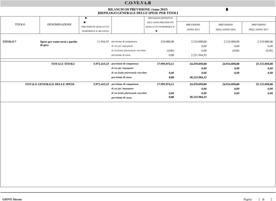 terzi e partite di giro 11.944,55 previsione di competenza 210.00 () 2.210.00 2.221.944,55 2.210.00 () 2.210.00 () TOTALE TITOLI 5.972.