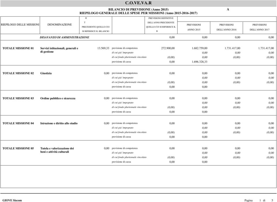 MISSIONE 01 Servizi istituzionali, generali e di gestione 13.569,33 previsione di competenza 272.90 () 1.682.759,00 1.696.328,33 1.731.