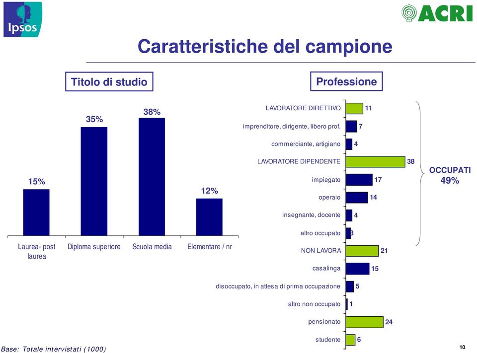 7 11 commerciante, artigiano 4 15% 12% LAVORATORE DIPENDENTE impiegato operaio 14 17 38 OCCUPATI 49% insegnante,