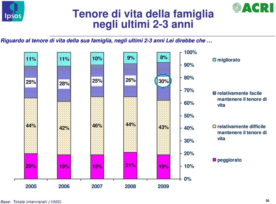 70% 60% relativamente facile mantenere il tenore di vita 50% 44% 42% 46% 44% 43% 40% 30% relativamente