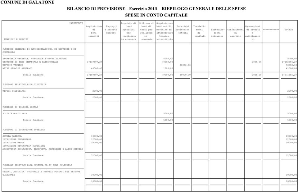 in tecnico- capitali azionarie capitale anticipazio- FUNZIONI E SERVIZI in economia economia scientifiche ni FUNZIONI GENERALI DI AMMINISTRAZIONE, DI GESTIONE E DI CONTROLLO SEGRETERIA GENERALE,