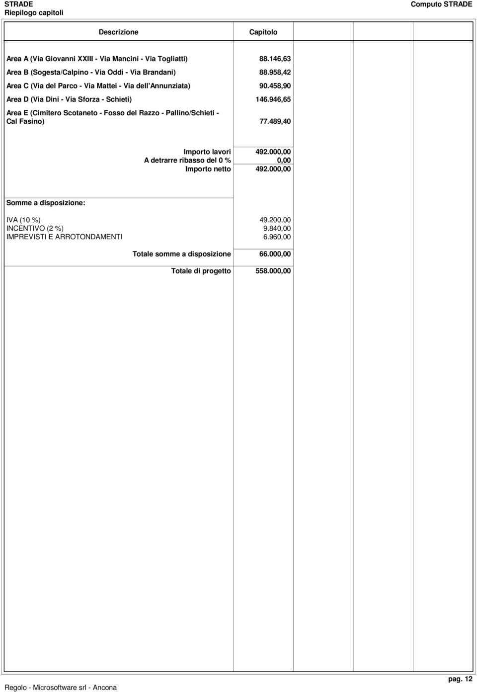 458,90 Area D (Via Dini - Via Sforza - Schieti) 146.946,65 Area E (Cimitero Scotaneto - Fosso del Razzo - Pallino/Schieti - Cal Fasino) 77.