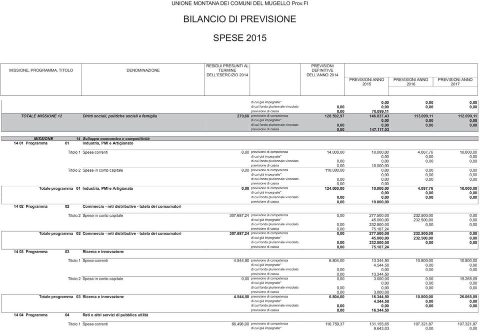 000,00 4.087,76 10.000,00 previsione di cassa 0,00 10.000,00 Titolo 2 Spese in conto capitale 0,00 previsione di competenza 110.