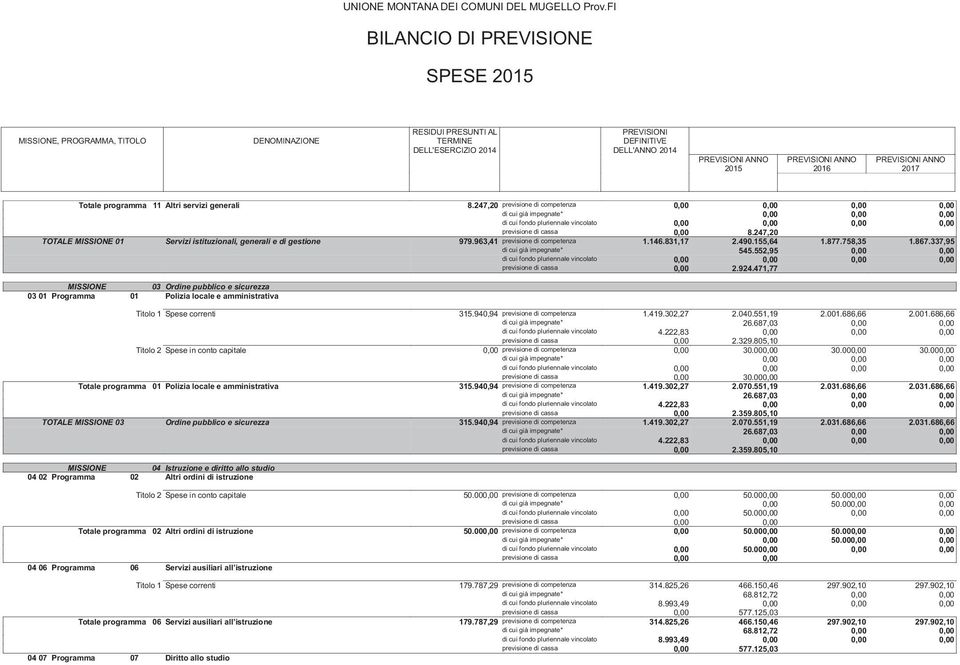 552,95 0,00 0,00 previsione di cassa 0,00 2.924.471,77 03 Ordine pubblico e sicurezza 03 01 Programma 01 Polizia locale e amministrativa Titolo 1 Spese correnti 315.940,94 previsione di competenza 1.