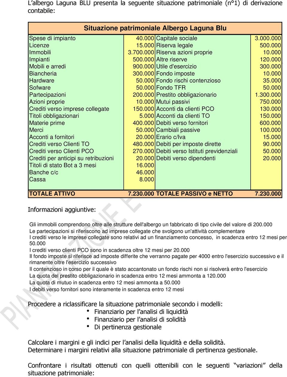 000 Fondo TFR 50.000 Partecipazioni 200.000 Prestito obbligazionario 1.300.000 Azioni proprie 10.000 Mutui passivi 750.000 Crediti verso imprese collegate 150.000 Acconti da clienti PCO 130.