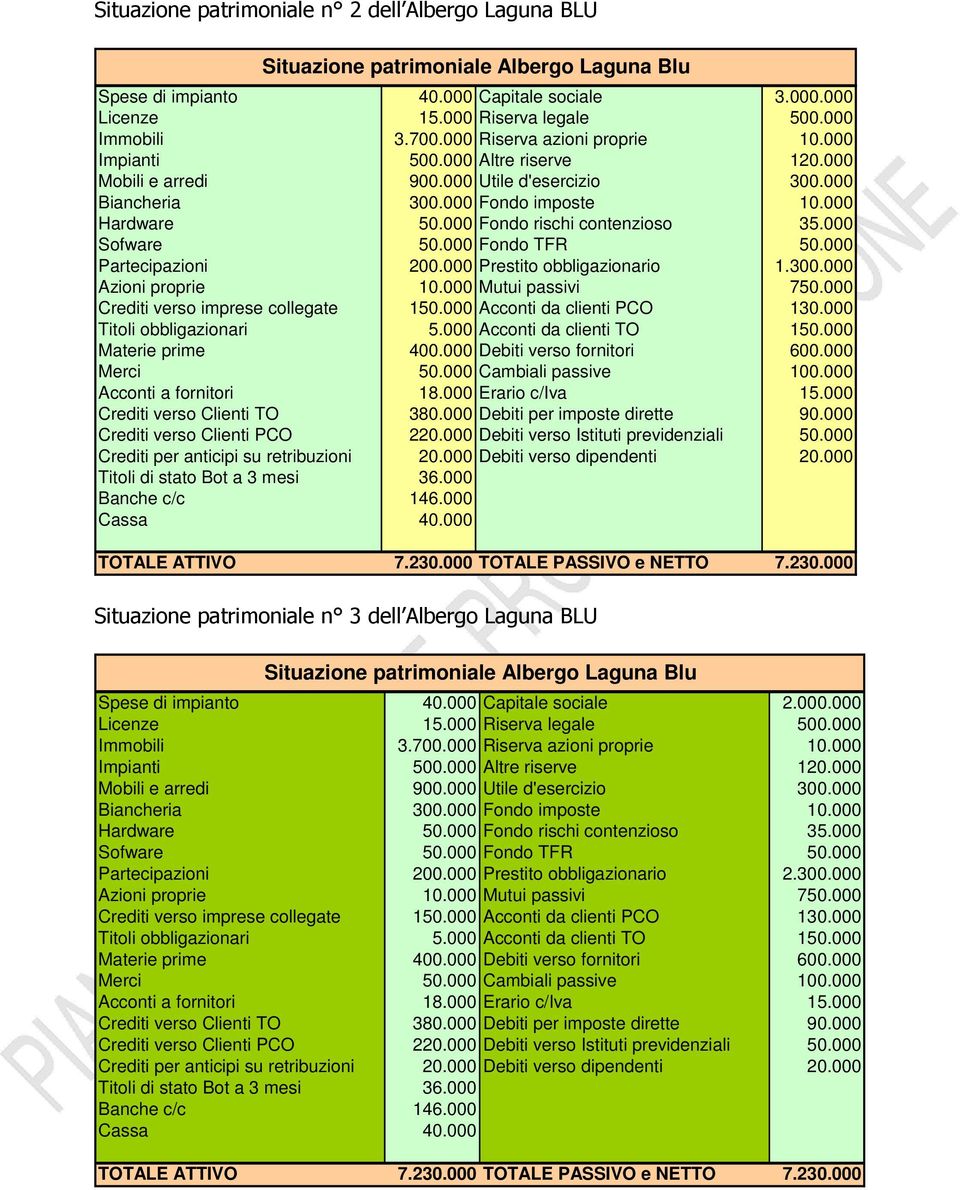 000 Fondo TFR 50.000 Partecipazioni 200.000 Prestito obbligazionario 1.300.000 Azioni proprie 10.000 Mutui passivi 750.000 Crediti verso imprese collegate 150.000 Acconti da clienti PCO 130.