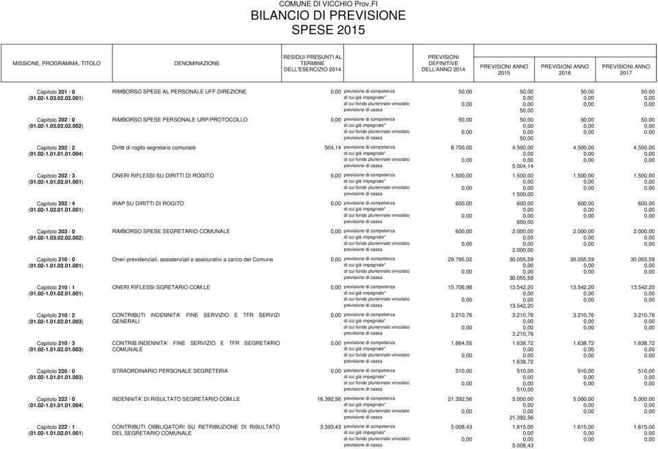 02-1.01.01.01.003) Capitolo 222 / 0 (01.02-1.01.01.01.004) Capitolo 222 / 1 (01.02-1.01.02.01.001) RIMBORSO SPESE AL PERSONALE UFF.