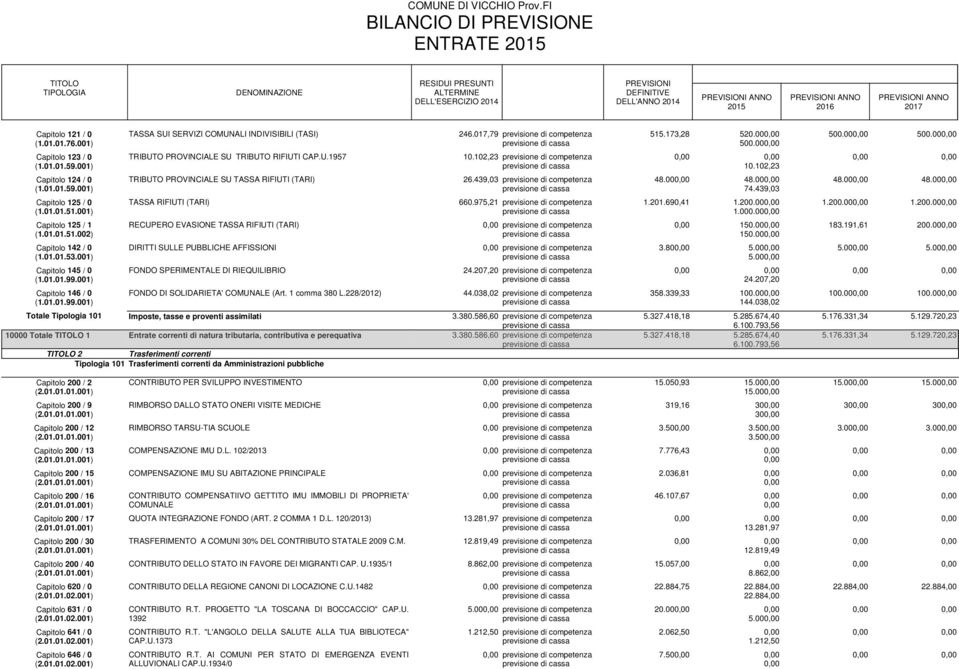 017,79 previsione di competenza 515.173,28 520.000,00 500.000,00 500.000,00 previsione di cassa 500.000,00 TRIBUTO PROVINCIALE SU TRIBUTO RIFIUTI CAP.U.1957 10.