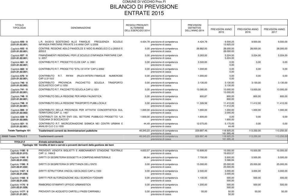 01.01.02.002) Capitolo 820 / 0 (2.01.01.02.005) Capitolo 821 / 0 (2.01.01.02.001) L.R. 54/2013 SOSTEGNO ALLE FAMIGLIE FREQUENZA SCUOLE INFANZIA PARITARIE PRIVATE 3-6 ANNI CAP. U.2056 CONTRIB.