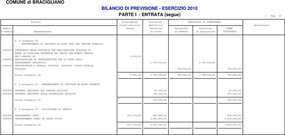 IN MARMO IN OCCASIONE DECENNALE DEI CADUTI PER EVENTI FRANOSI DEL 5.MAGGIO 98 5.000,00 4040603 REALIZZAZIONE DI INFRASTRUTTURE PER IL PIANO DEGLI INSEDIAMENTI PRODUTTIVI 1.789.