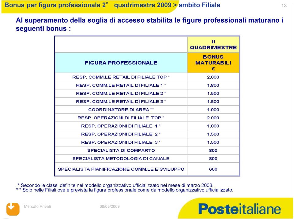 classi definite nel modello organizzativo ufficializzato nel mese di marzo 2008.