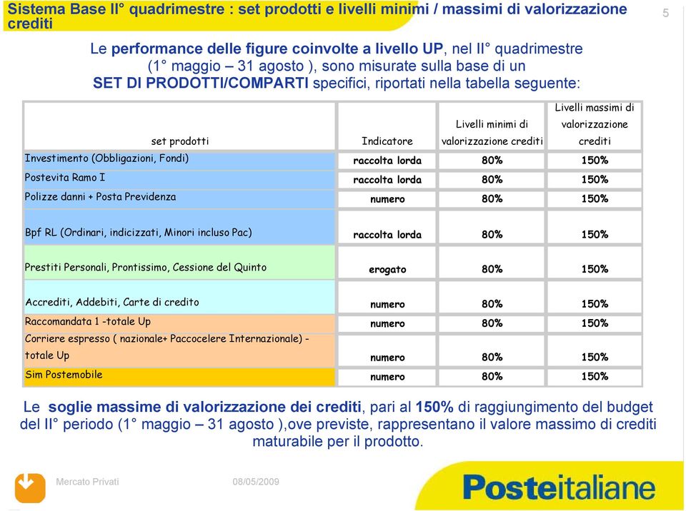 crediti Investimento (Obbligazioni, Fondi) raccolta lorda 80% 150% Postevita Ramo I raccolta lorda 80% 150% Polizze danni + Posta Previdenza numero 80% 150% Bpf RL (Ordinari, indicizzati, Minori