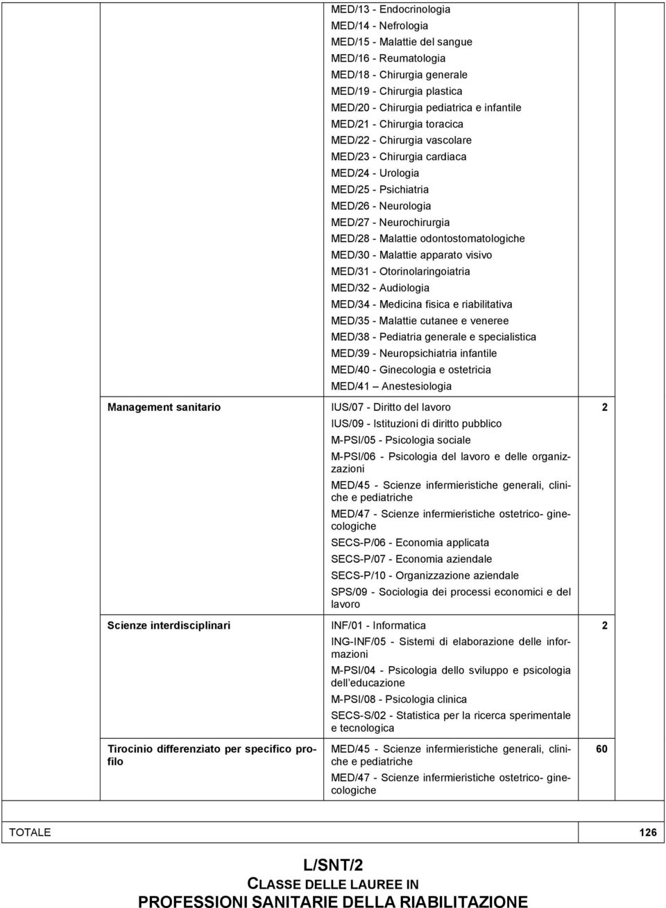 Psichiatria MED/6 - Neurologia MED/7 - Neurochirurgia MED/8 - Malattie odontostomatologiche MED/30 - Malattie apparato visivo MED/31 - Otorinolaringoiatria MED/3 - Audiologia MED/34 - Medicina fisica