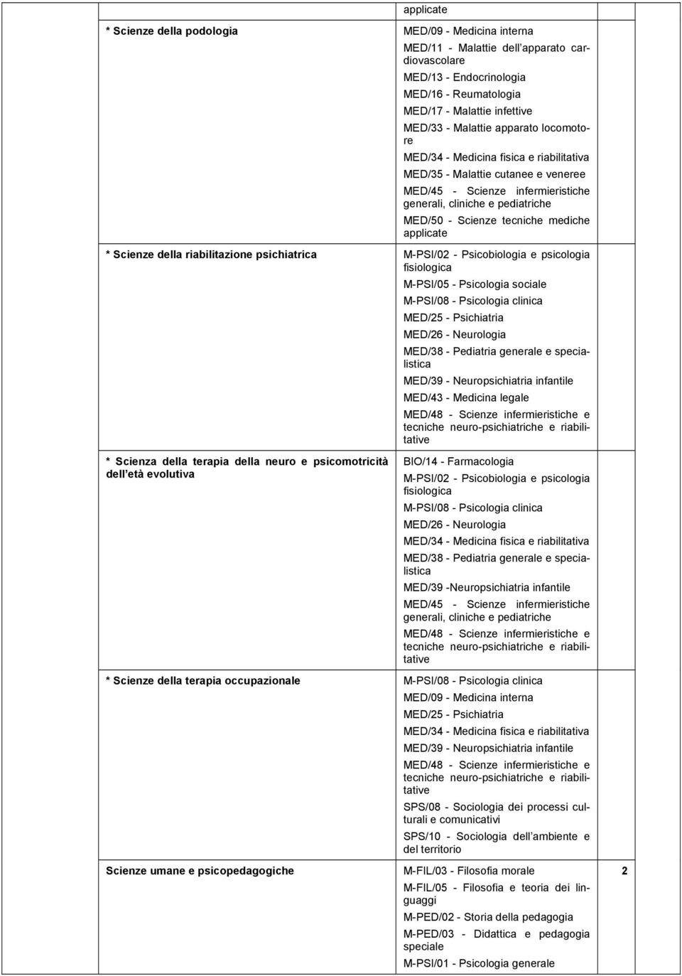 Scienze della riabilitazione psichiatrica M-PSI/0 - Psicobiologia e psicologia fisiologica M-PSI/05 - Psicologia sociale M-PSI/08 - Psicologia clinica MED/5 - Psichiatria MED/6 - Neurologia MED/38 -