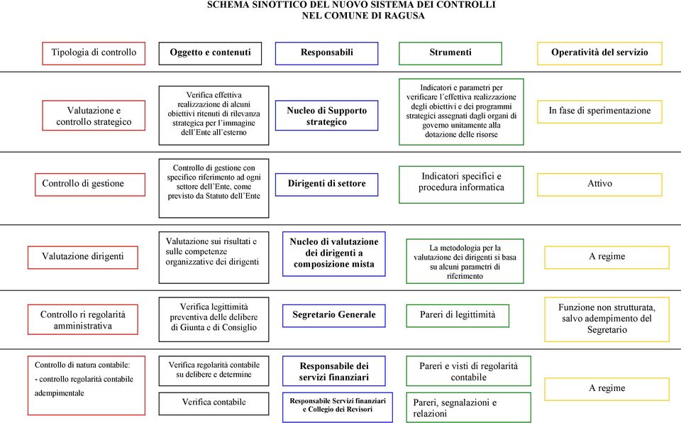 realizzazione degli obiettivi e dei programmi strategici assegnati dagli organi di governo unitamente alla dotazione delle risorse In fase di sperimentazione Controllo di gestione Controllo di