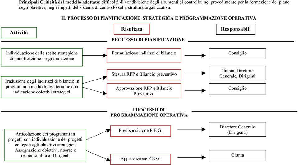 IL PROCESSO DI PIANIFICAZIONE STRATEGICA E PROGRAMMAZIONE OPERATIVA Attività Risultato PROCESSO DI PIANIFICAZIONE Individuazione delle scelte strategiche di pianificazione programmazione Traduzione