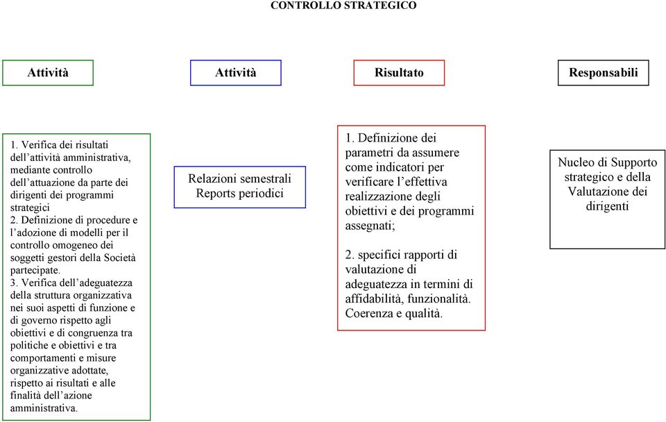 Verifica dell adeguatezza della struttura organizzativa nei suoi aspetti di funzione e di governo rispetto agli obiettivi e di congruenza tra politiche e obiettivi e tra comportamenti e misure