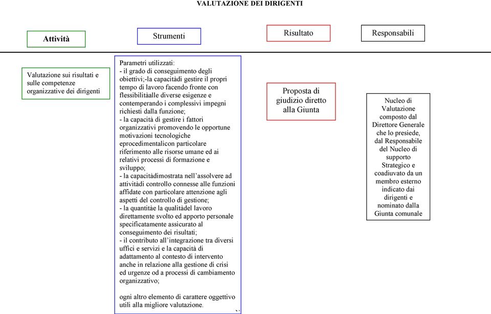 organizzativi promovendo le opportune motivazioni tecnologiche eprocedimentalicon particolare riferimento alle risorse umane ed ai relativi processi di formazione e sviluppo; - la capacitàdimostrata